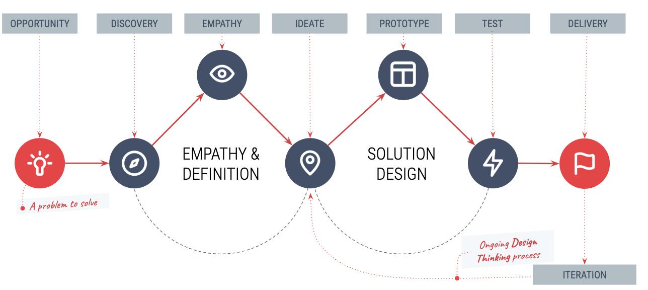 design-thinking-ideas