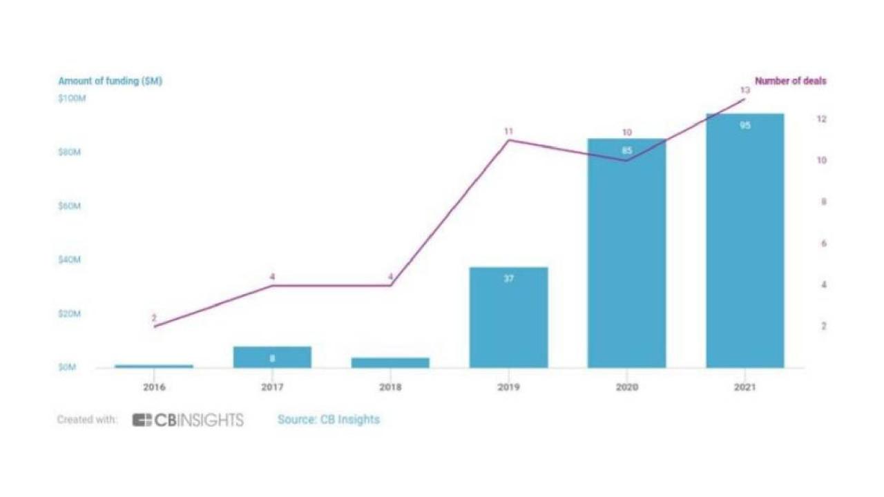 Datos actividad financiera de las insurtech en Europa