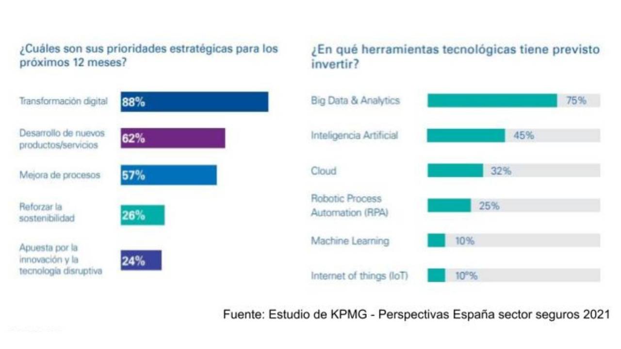 Estrategias de innovación en las empresas de seguros para 2022