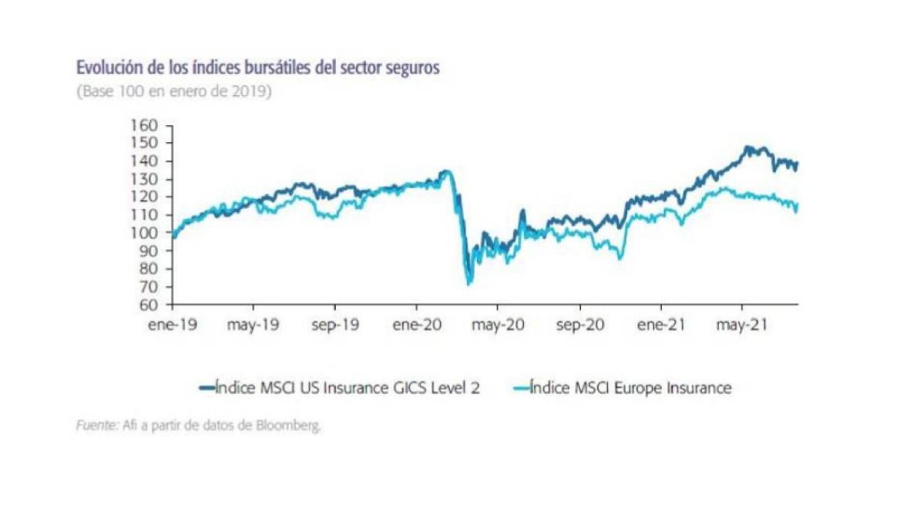 Evolución de los índices bursátiles del sector seguros