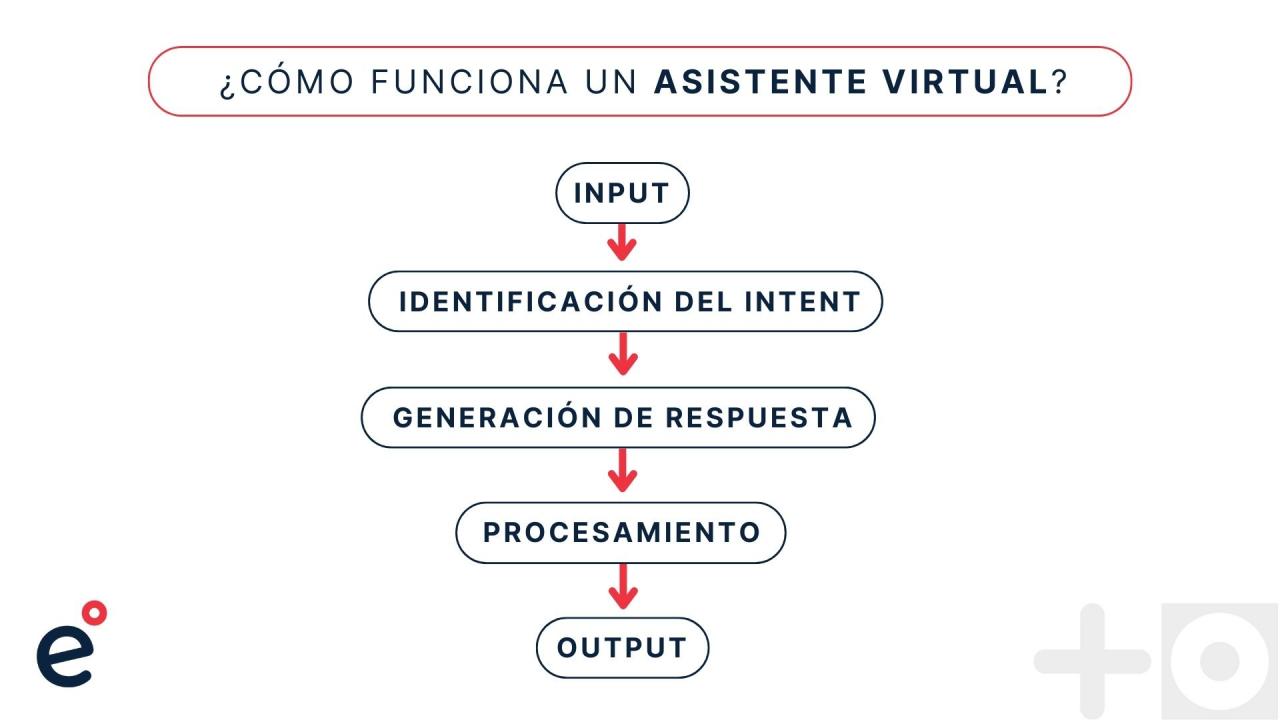 flujo de un asistente virtual