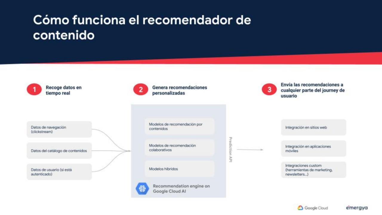 Cómo funciona el recomendador de contenido